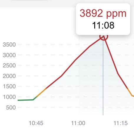 A plot showing CO2 climbing from 900ppm to 3900ppm over 25 minutes, before dropping. Both lines are basically straight.