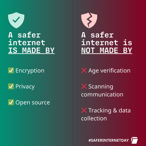A safer internet IS MADE BY:
Encryption
Privacy
Open source

A safer internet is not made by:
Age verification
Scanning communication
Tracking & data collection

#Saferinternetday