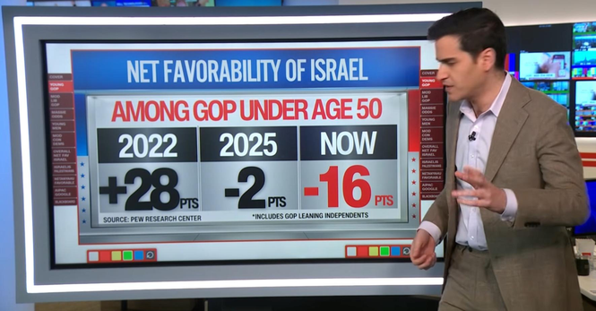 Screenshots showing worsening favorability ratings for Israel