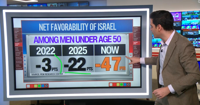 Screenshots showing worsening favorability ratings for Israel