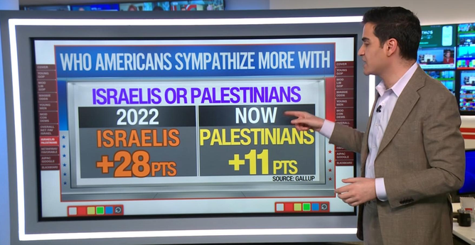 Screenshots showing worsening favorability ratings for Israel
