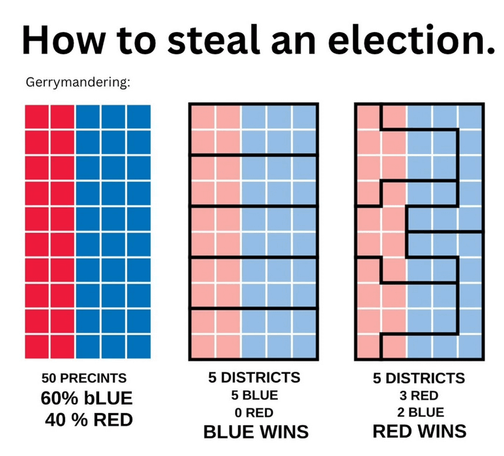 This infographic titled "How to steal an election" shows three visual representations of gerrymandering using a grid-based example, with the first panel displaying 50 precincts arranged in a 10x5 grid where 30 squares are colored blue and 20 squares are colored red, representing a population that is 60% blue and 40% red, followed by a middle panel showing the same colored grid divided into 5 horizontal districts with thick black lines where each district contains a blue majority resulting in 5 blue wins and 0 red wins, and a final panel showing the identical colored grid but with districts drawn using irregular thick black boundary lines that create oddly shaped districts, resulting in 3 red district wins and 2 blue district wins despite the blue majority population, demonstrating how the manipulation of district boundaries can completely reverse electoral outcomes even when the underlying voter preferences remain constant across all three scenarios.