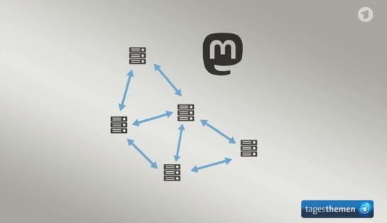 Schaubild der tagesthemen die, die Dezentralität bei Mastodon darstellt. Man zieht das Mastodon Logo und darunter 5 Serversymbole mit Pfeilen zwischen ihnen. Später fällt ein Server weg und sie erklären, dass das Netzwerk trotzdem weiter aufrecht erhalten bleibt.