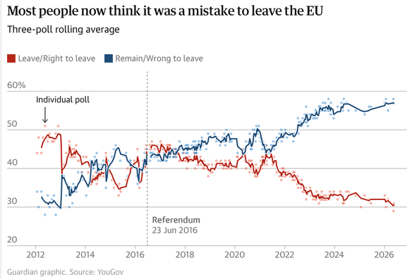 Graph showing poll results on the question of leaving the EU, 2012-2026. Around 2017 the majority switches to 