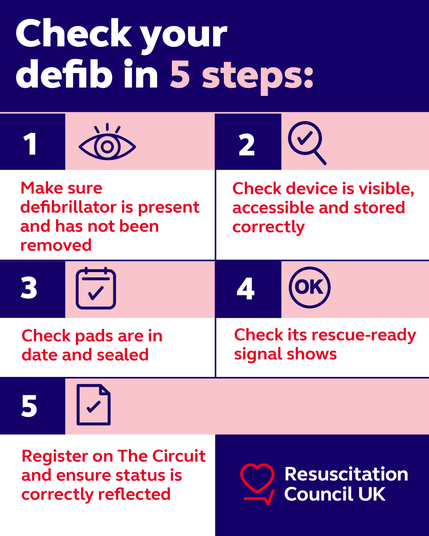 Check your defib in 5 steps:
1 Make sure defib is present and has not been removed
2 Check the device is visible, accessible and stored correctly
3 Check pads are in date and sealed
4 Check its rescue-ready signal shows
5 Register on the Circuit and ensure status is correctly reflected