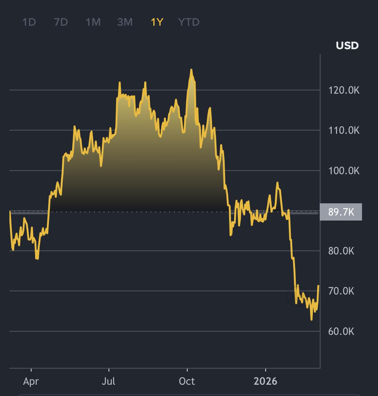 A chart that shows the price of bitcoin going down from 120K to 89K.