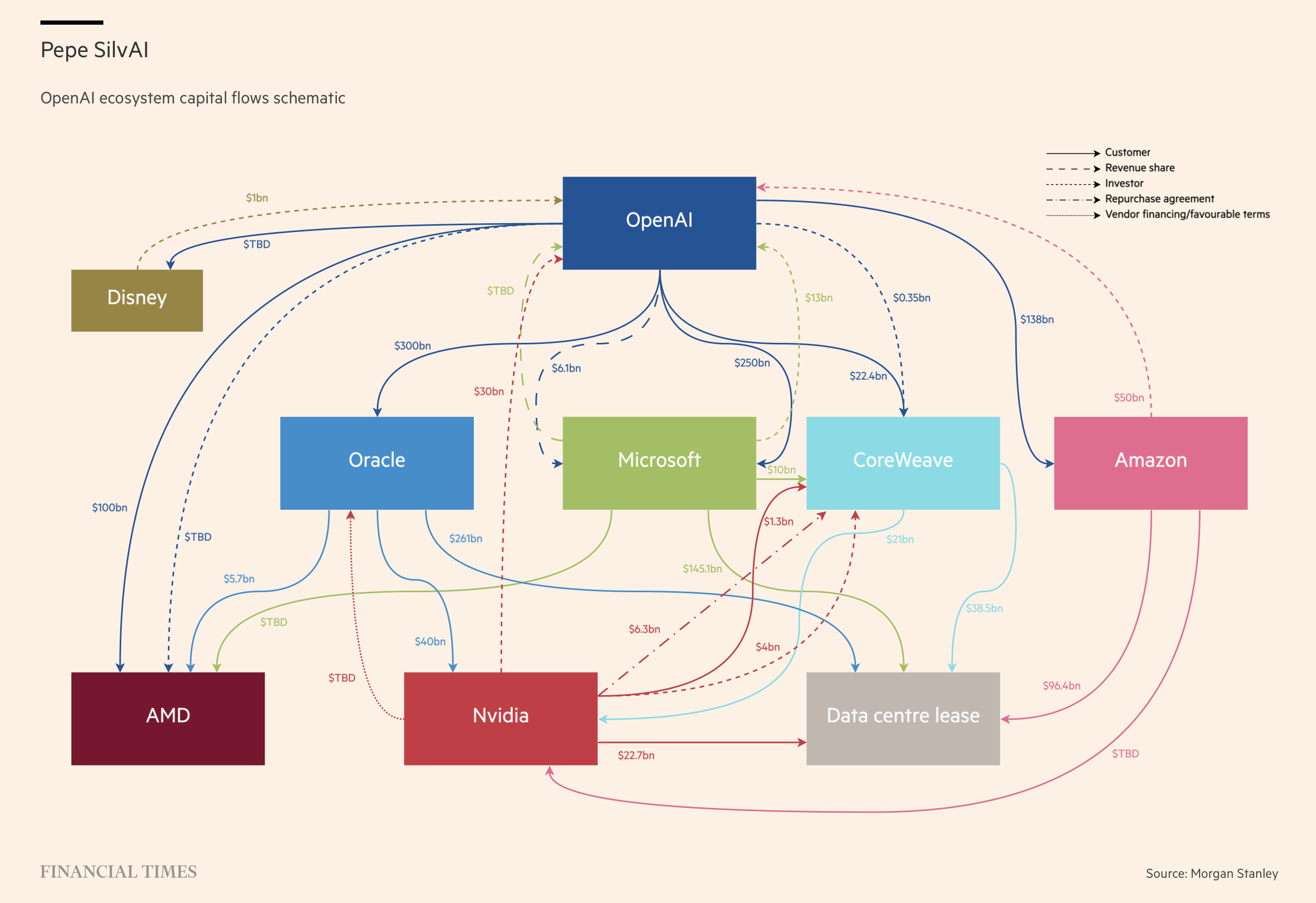 FT/Morgan Stanley: openai convoluted financing flow graph